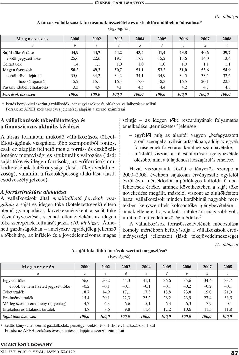 vállalkozások tőkeellátottsága és a finanszírozás aktuális kérdései 44,7 22,6 1,1 49,3 34,2 15,1 4,9 A társas formában működő vállalkozások tőkeellátottságának vizsgálata több szempontból fontos,