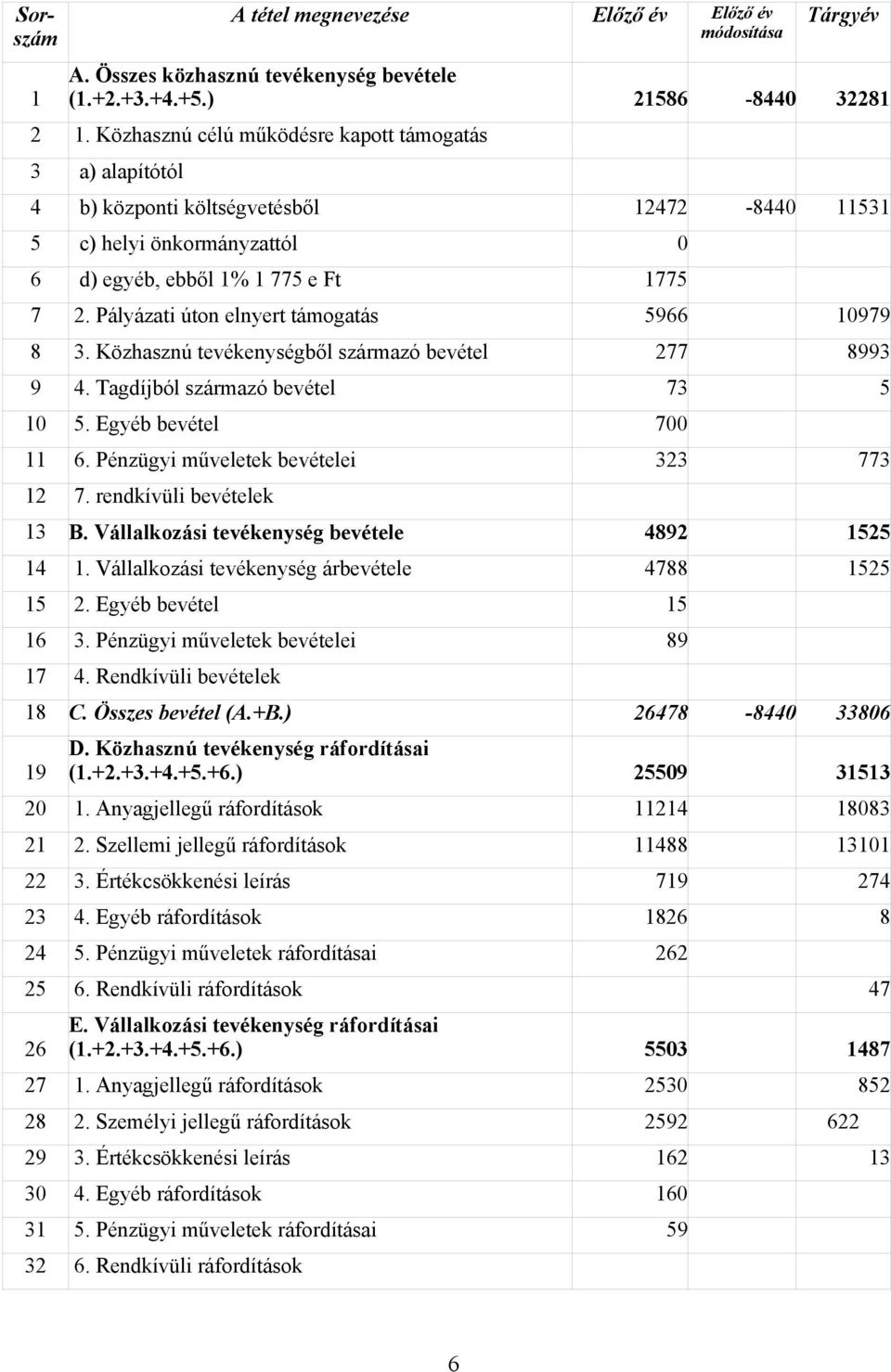 Pályázati úton elnyert támogatás 5966 10979 8 3. Közhasznú tevékenységből származó bevétel 277 8993 9 4. Tagdíjból származó bevétel 73 5 10 5. Egyéb bevétel 700 11 6.