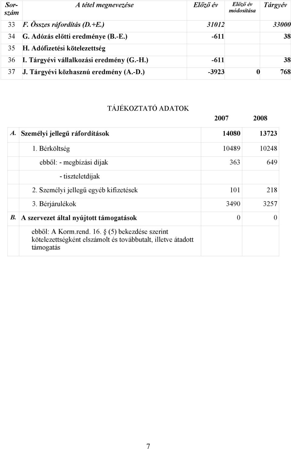 Személyi jellegű ráfordítások 14080 13723 1. Bérköltség 10489 10248 ebből: - megbízási díjak 363 649 - tiszteletdíjak 2.