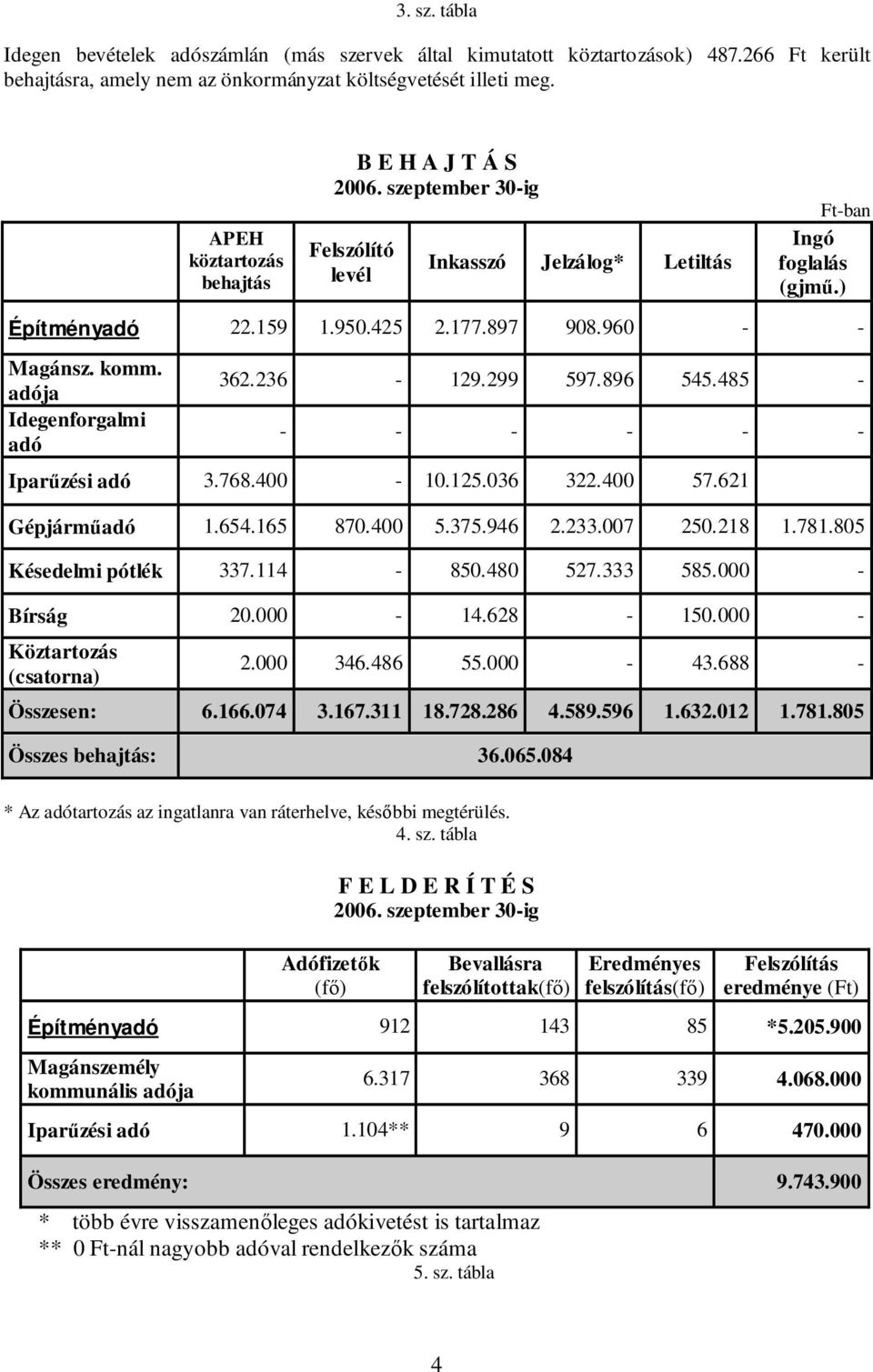 komm. adója Idegenforgalmi adó 362.236-129.299 597.896 545.485 - - - - - - - Iparűzési adó 3.768.400-10.125.036 322.400 57.621 Gépjárműadó 1.654.165 870.400 5.375.946 2.233.007 250.218 1.781.