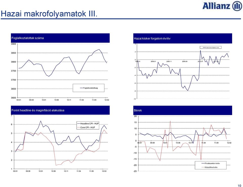 09 2010.07 2011.05-2 3750-4 3700-6 3650 Foglalkoztatottsag -8 3600 00.01 09.08 10.01 10.06 10.11 11.04 11.09 12.