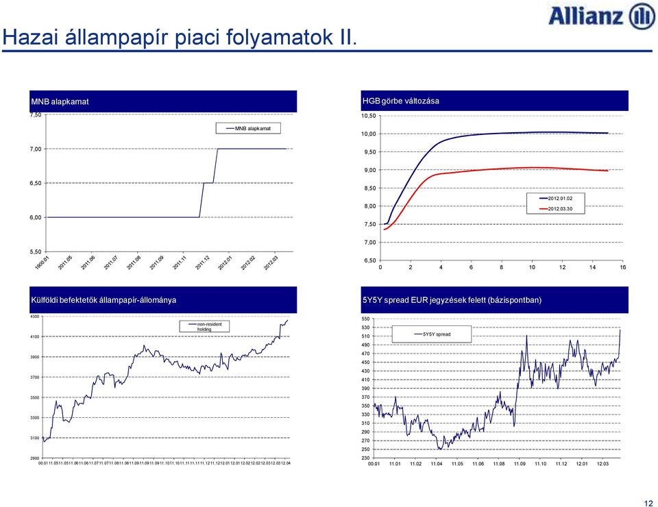 30 5,50 7,00 6,50 0 2 4 6 8 10 12 14 16 Külföldi befektetık állampapír-állománya EUR/HUF 5Y5Y spread EUR jegyzések felett EUR/HUF (bázispontban) 4300 4100 3900 3700