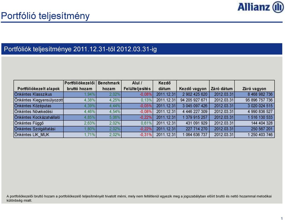 31 2 902 425 620 2012.03.31 8 468 982 736 Önkéntes Kiegyensúlyozott 4,38% 4,25% 0,13% 2011.12.31 94 205 927 671 2012.03.31 95 896 757 736 Önkéntes Középutas 4,39% 4,44% -0,05% 2011.12.31 3 045 097 426 2012.