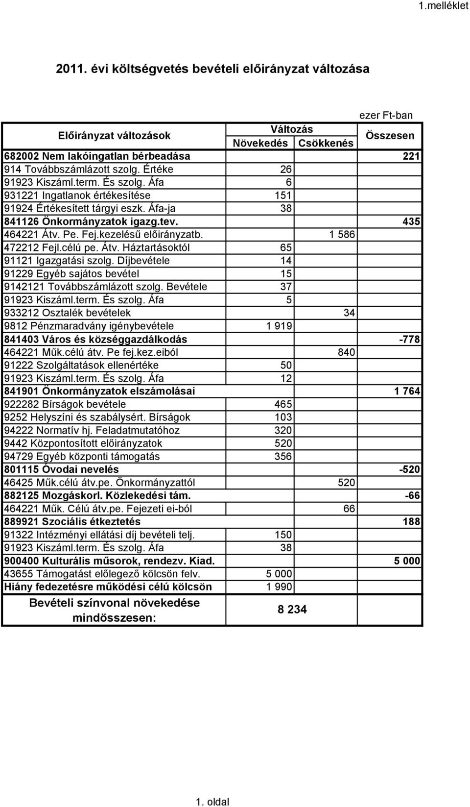 Értéke 26 91923 Kiszáml.term. És szolg. Áfa 6 931221 Ingatlanok értékesítése 151 91924 Értékesített tárgyi eszk. Áfa-ja 38 841126 Önkormányzatok igazg.tev. 435 464221 Átv. Pe. Fej.