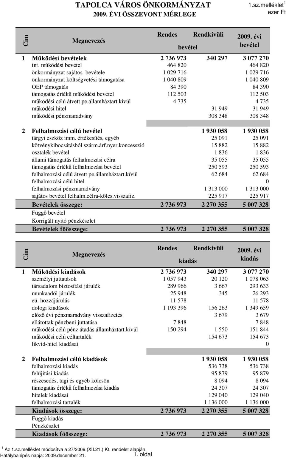 bevétel 112 503 112 503 működési célú átvett pe.államháztart.