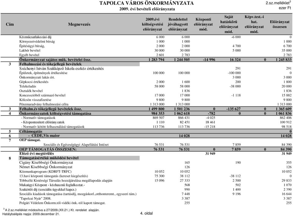 783 Önkormányzat sajátos műk. bevételei össz.