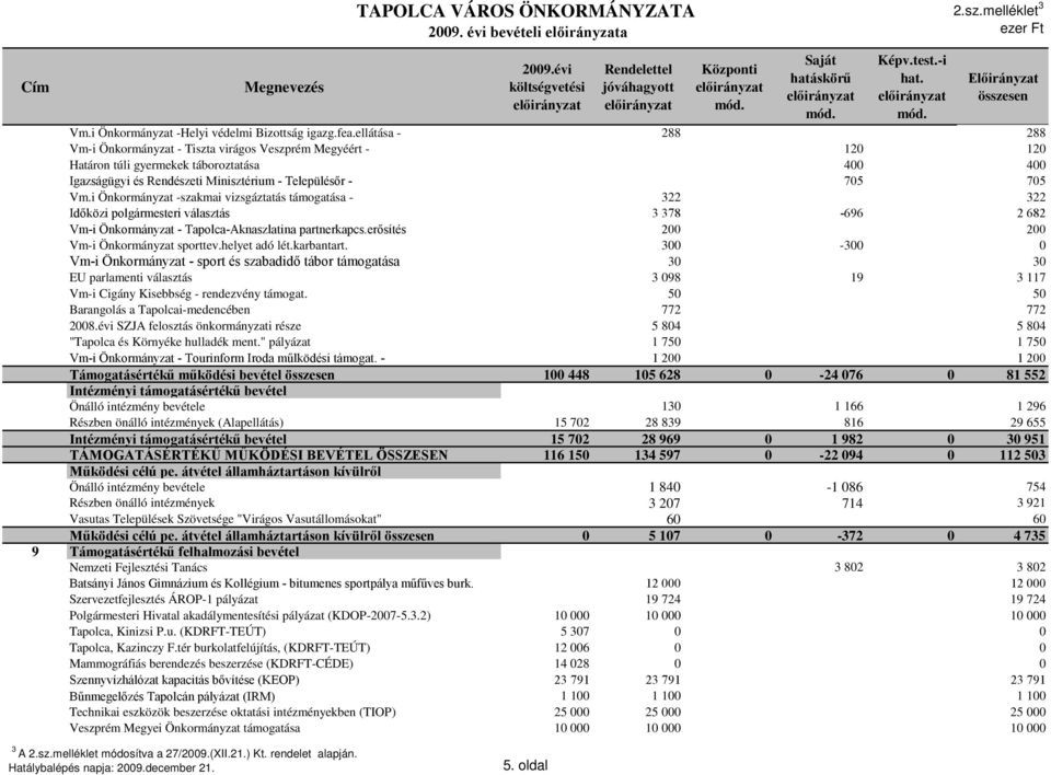 ellátása - 288 288 Vm-i Önkormányzat - Tiszta virágos Veszprém Megyéért - 120 120 Határon túli gyermekek táboroztatása 400 400 Igazságügyi és Rendészeti Minisztérium - Településőr - 705 705 Vm.