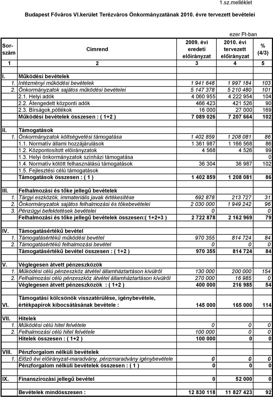 3. Bírságok,pótlékok 16 000 27 000 169 Működési bevételek összesen : ( 1+2 ) 7 089 026 7 207 664 102 % (4/3) II. Támogatások 1. Önkormányzatok költségvetési támogatása 1 402 859 1 208 081 86 1.1. Normatív állami hozzájárulások 1 361 987 1 166 568 86 1.