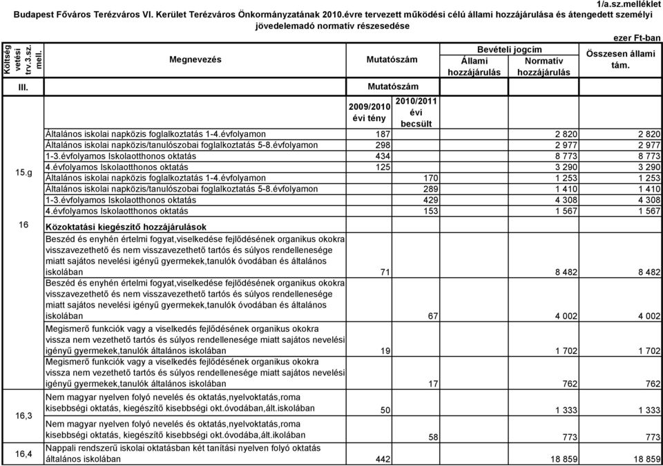 hozzájárulás hozzájárulás Költség vetési trv.3.sz. mell. III. 15.g Mutatószám 2009/2010 évi tény 2010/2011 évi becsült Általános iskolai napközis foglalkoztatás 1-4.