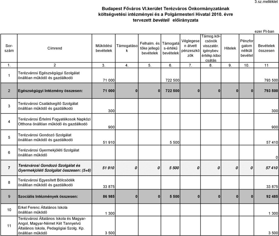 kibocsátás Hitelek Pénzfor galom nélküli bevétel 1. 2 3. 4. 5. 6. 7. 8. 9. 10.