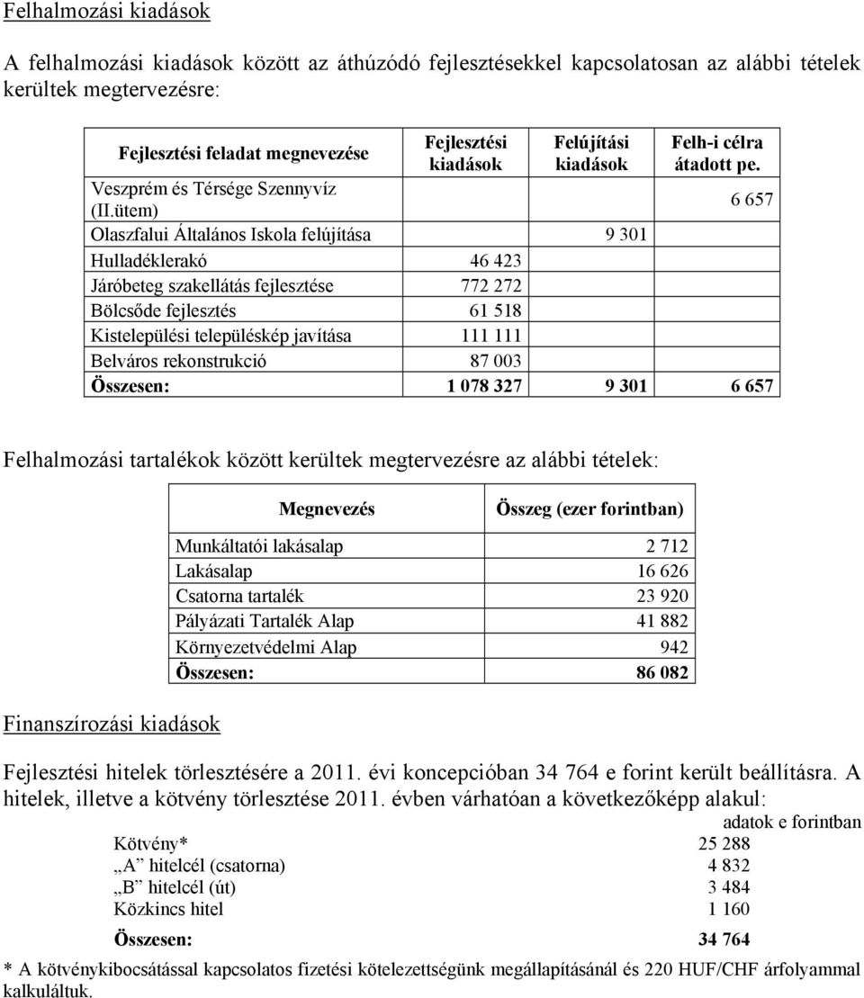 ütem) 6 657 Olaszfalui Általános Iskola felújítása 9 301 Hulladéklerakó 46 423 Járóbeteg szakellátás fejlesztése 772 272 Bölcsőde fejlesztés 61 518 Kistelepülési településkép javítása 111 111