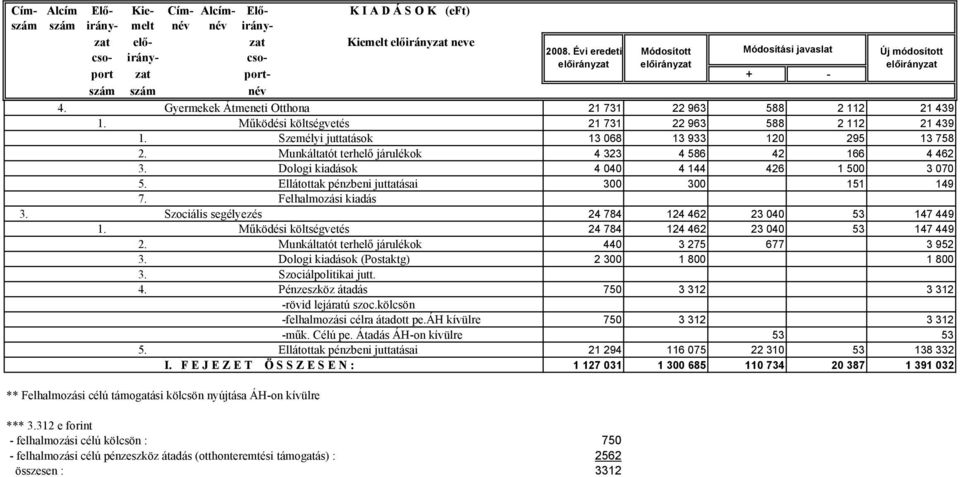 Dologi kiadások 4 040 4 144 426 1 500 3 070 5. Ellátottak pénzbeni juttatásai 300 300 151 149 7. Felhalmozási kiadás 3. Szociális segélyezés 24 784 124 462 23 040 53 147 449 1.