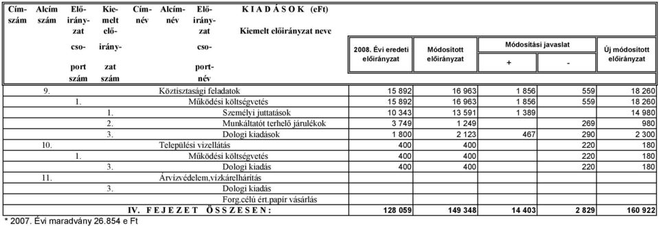 Munkáltatót terhelő járulékok 3 749 1 249 269 980 3. Dologi kiadások 1 800 2 123 467 290 2 300 10. Települési vizellátás 400 400 220 180 1.