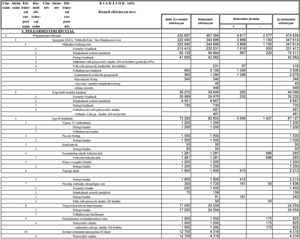 Működési költségvetés 323 045 344 896 3 868 1 150 347 614 1. Személyi kiadások 215 415 230 531 1 816 930 231 417 2. Munkáltatót terhelő járulékok 65 130 69 964 567 220 70 311 3.