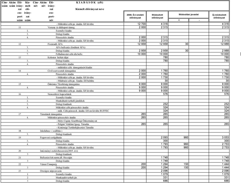 átadás ÁH kívülre 2 000 2 315 2 315 12 Fizetendő ÁFA 12 958 12 958 30 12 988 3. ÁFA befizetés (fordított ÁFA) 3. Dologi kiadás 2 958 2 958 30 2 988 7. Felhalmozási célú áfa befiz.