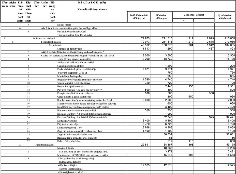 Felhalmozási kiadások 79 973 211 513 1 212 2 675 210 050 1. Fejlesztési kiadások 79 973 211 513 1 212 2 675 210 050 1. Beruházások 48 182 138 273 904 1 342 137 835 1.