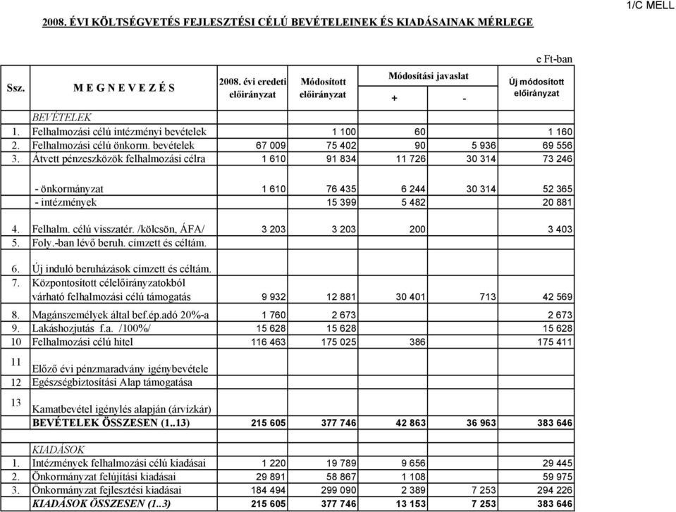 Átvett pénzeszközök felhalmozási célra 1 610 91 834 11 726 30 314 73 246 - önkormányzat 1 610 76 435 6 244 30 314 52 365 - intézmények 15 399 5 482 20 881 4. Felhalm. célú visszatér.