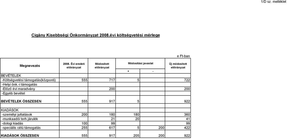 -i támogatás -Előző évi maradvány 200 200 -Egyéb bevétel BEVÉTELEK ÖSSZESEN 555 917 5 922 KIADÁSOK -személyi