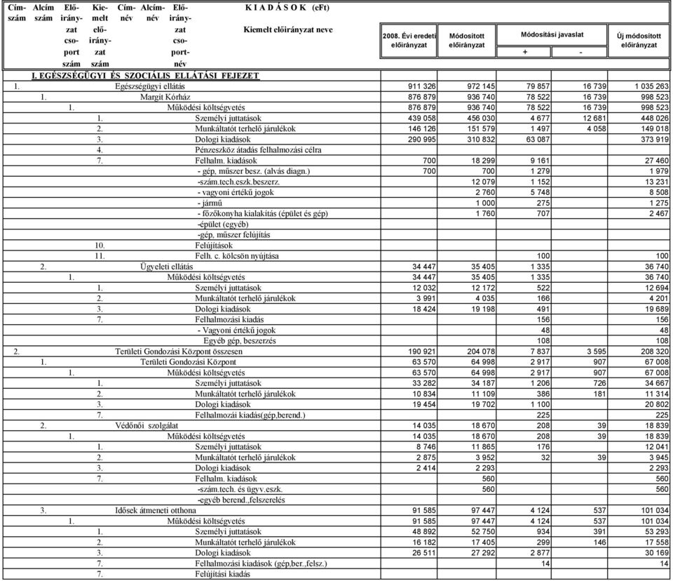 Személyi juttatások 439 058 456 030 4 677 12 681 448 026 2. Munkáltatót terhelő járulékok 146 126 151 579 1 497 4 058 149 018 3. Dologi kiadások 290 995 310 832 63 087 373 919 4.