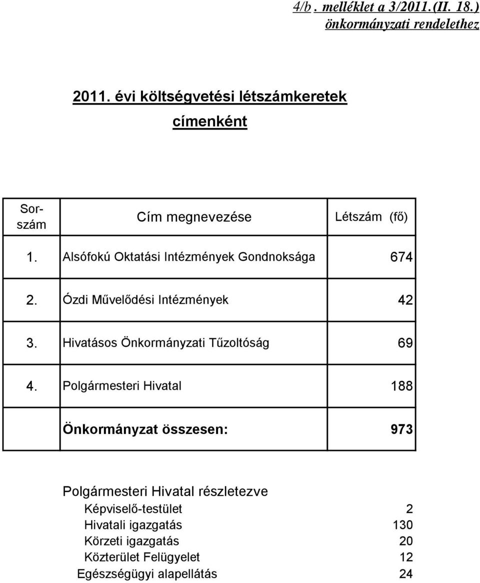 Alsófokú Oktatási Intézmények Gondnoksága 674 2. Ózdi Művelődési Intézmények 42 3.