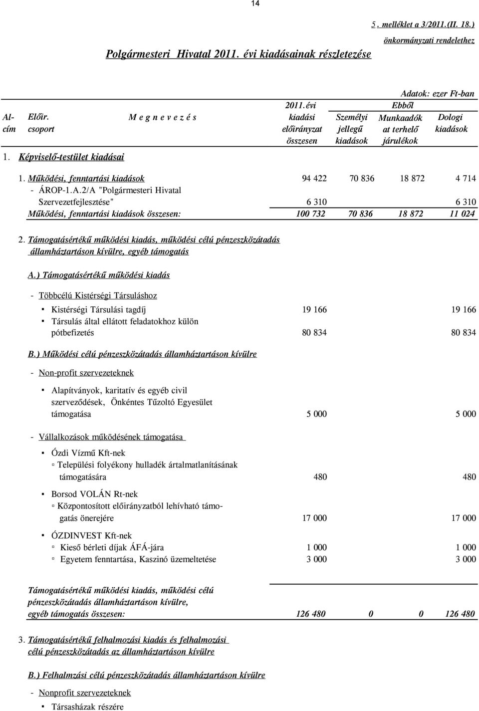 Működési, fenntartási kiadások 94 422 70 836 18 872 4 714 - ÁROP-1.A.