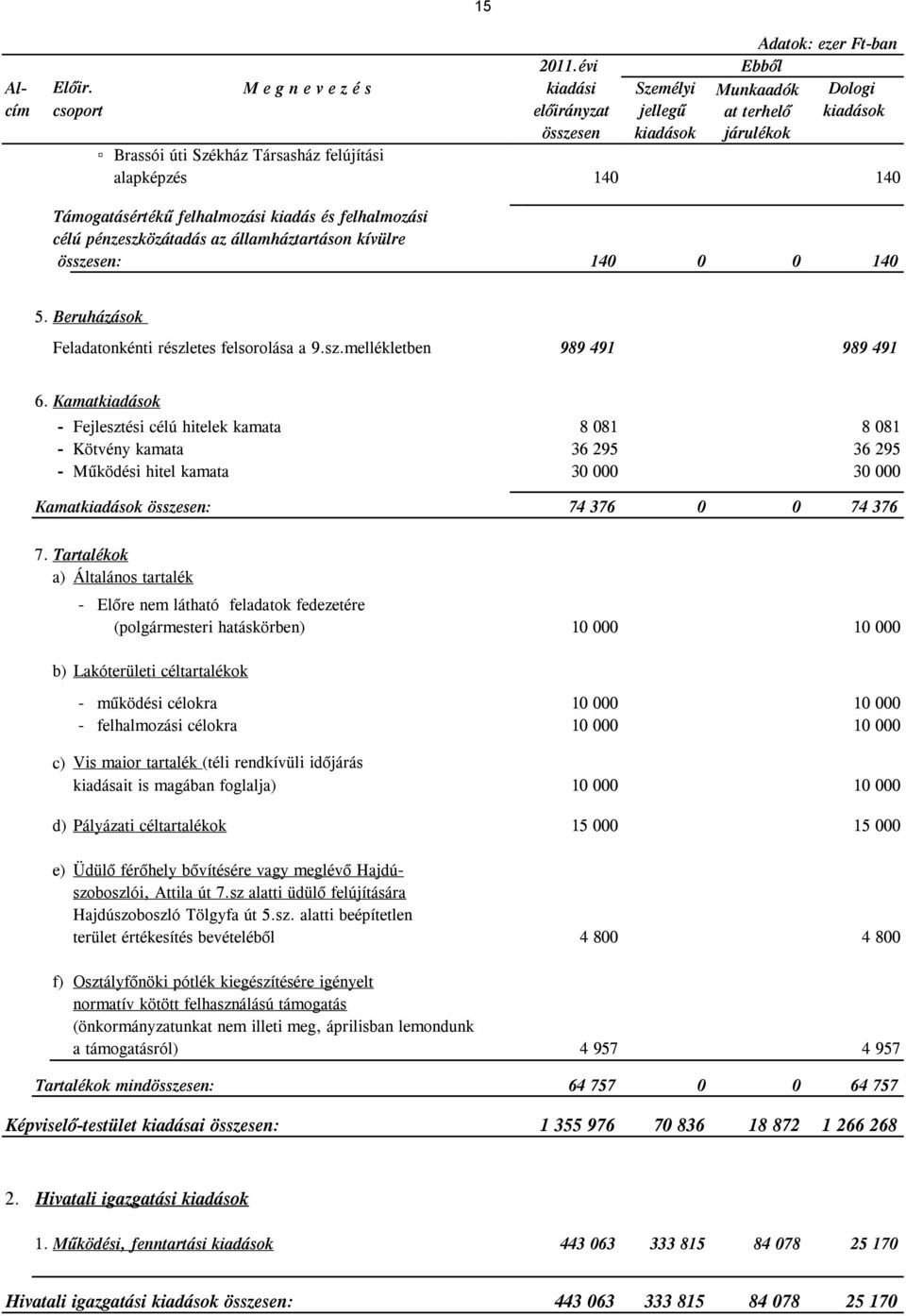 Támogatásértékű felhalmozási kiadás és felhalmozási célú pénzeszközátadás az államháztartáson kívülre összesen: 140 0 0 140 5. Beruházások Feladatonkénti részletes felsorolása a 9.sz.mellékletben 989 491 989 491 6.