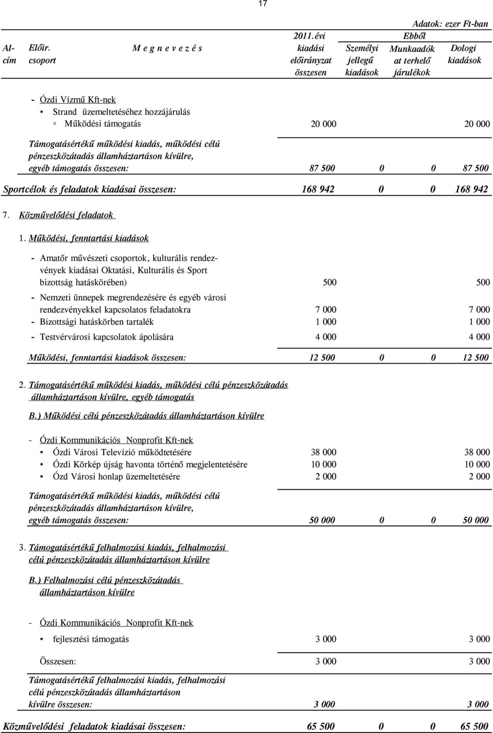 támogatás 20 000 20 000 Támogatásértékű működési kiadás, működési célú pénzeszközátadás államháztartáson kívülre, egyéb támogatás összesen: 87 500 0 0 87 500 Sportcélok és feladatok kiadásai