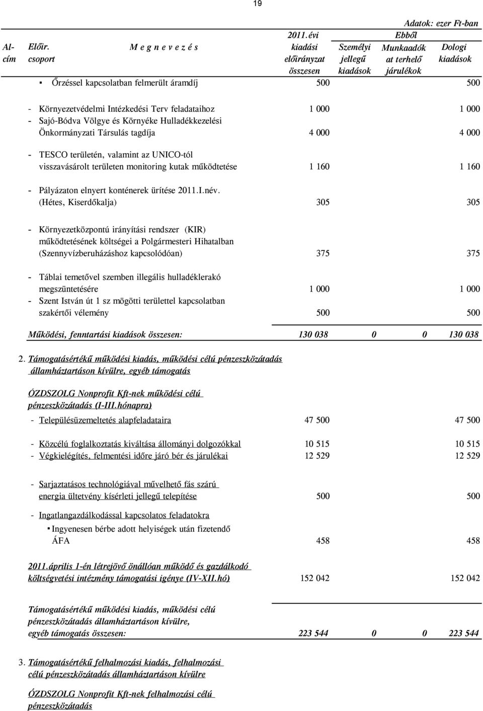 Környezetvédelmi Intézkedési Terv feladataihoz 1 000 1 000 - Sajó-Bódva Völgye és Környéke Hulladékkezelési Önkormányzati Társulás tagdíja 4 000 4 000 - TESCO területén, valamint az UNICO-tól