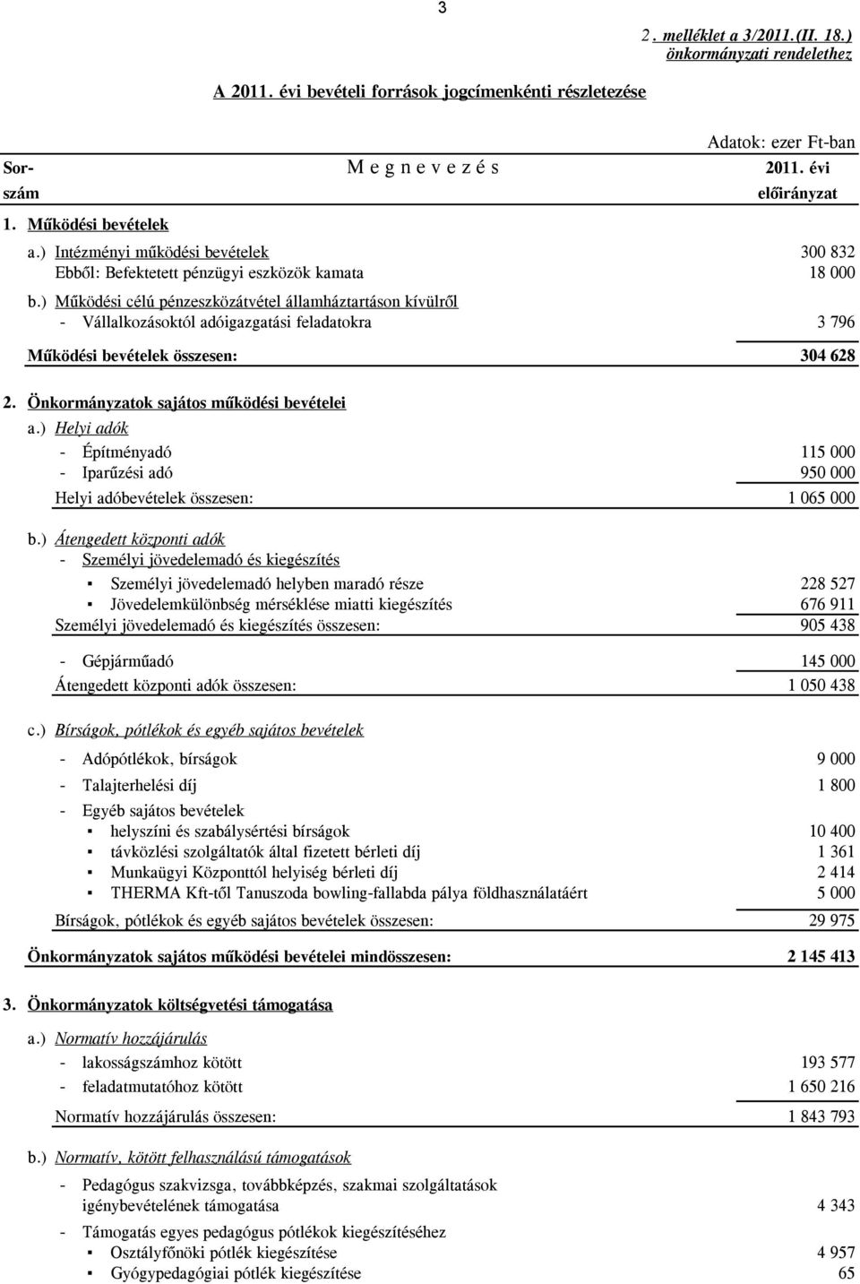 ) Működési célú pénzeszközátvétel államháztartáson kívülről - Vállalkozásoktól adóigazgatási feladatokra 3 796 Működési bevételek összesen: 304 628 2. Önkormányzatok sajátos működési bevételei a.