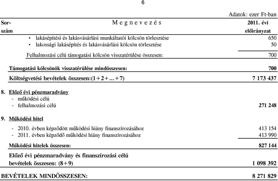 támogatási kölcsön visszatérülése összesen: 700 Támogatási kölcsönök visszatérülése mindösszesen: 700 Költségvetési bevételek összesen:(1+2+ +7) 7 173 437 8.