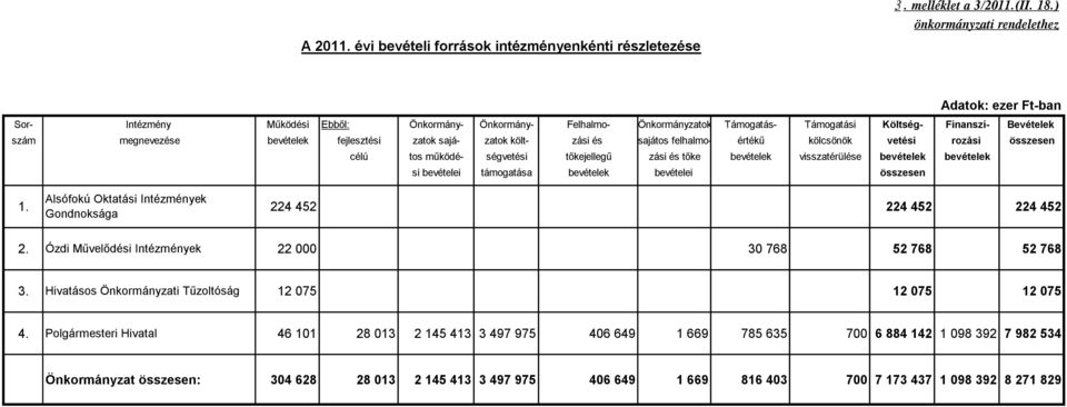 zatok sajá- zatok költ- zási és sajátos felhalmo- értékű kölcsönök vetési rozási összesen célú tos működé- ségvetési tőkejellegű zási és tőke bevételek visszatérülése bevételek bevételek si bevételei