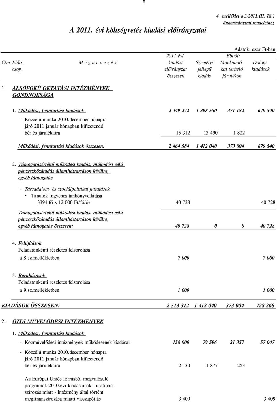 Működési, fenntartási kiadások 2 449 272 1 398 550 371 182 679 540 - Közcélú munka 2010.december hónapra járó 2011.