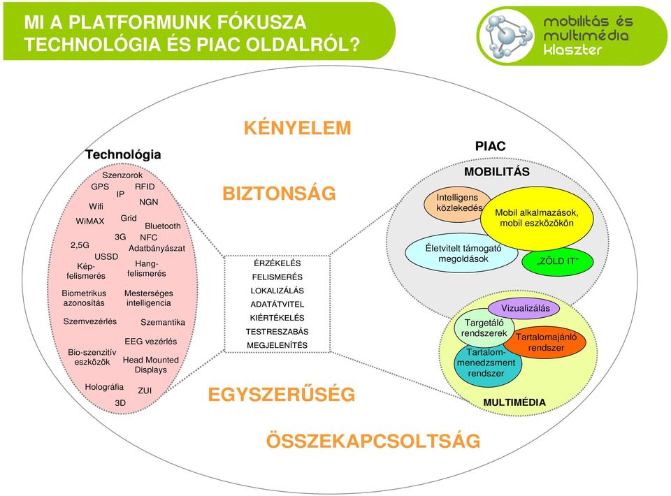 Tartalom- rendszer menedzsment rendszer MULTIMÉDIA Szenzorok GPS IP RFID Wifi NGN WiMAX Grid Bluetooth 2,5G 3G NFC Adatbányászat USSD Kép- Hangfelismeréfelismerés