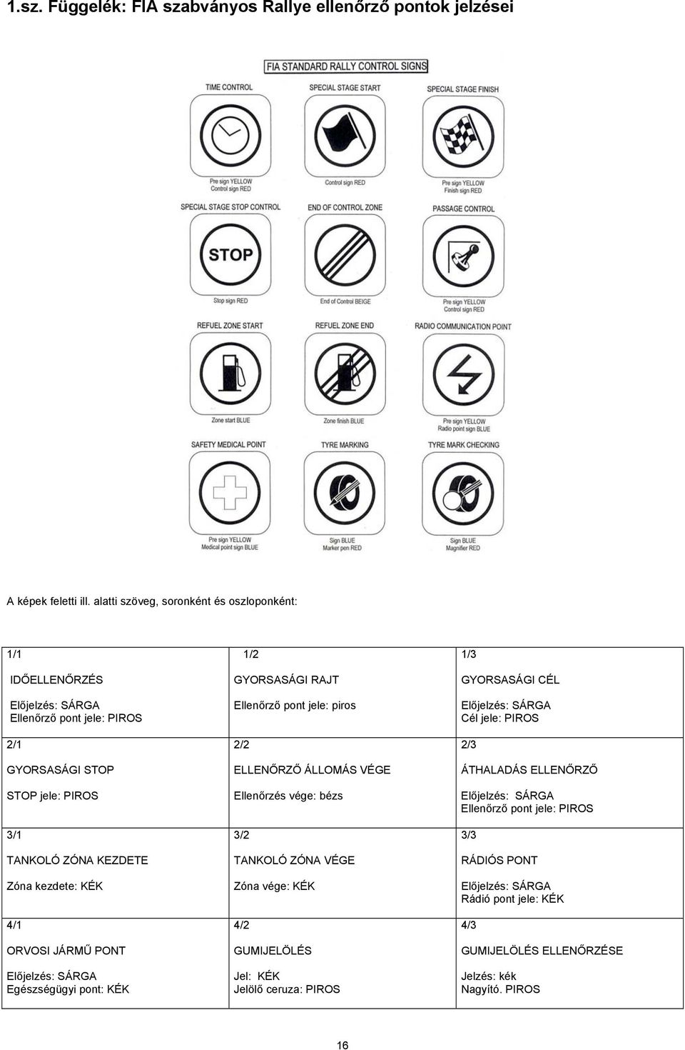 4/1 ORVOSI JÁRMŰ PONT Előjelzés: SÁRGA Egészségügyi pont: KÉK 1/2 GYORSASÁGI RAJT Ellenőrző pont jele: piros 2/2 ELLENŐRZŐ ÁLLOMÁS VÉGE Ellenőrzés vége: bézs 3/2 TANKOLÓ ZÓNA VÉGE Zóna
