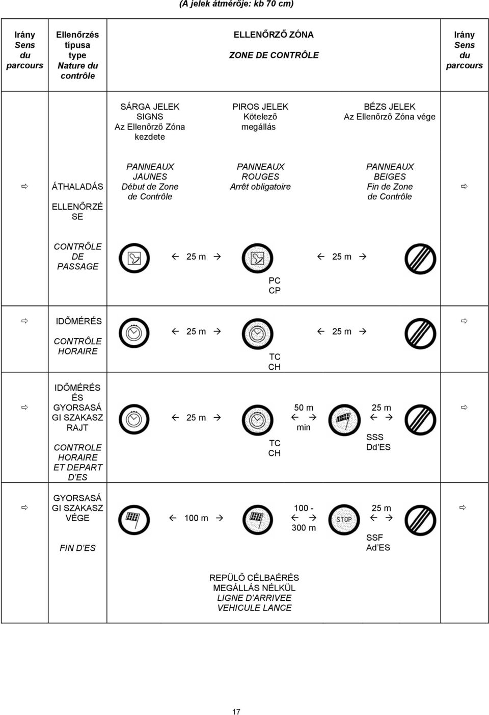 obligatoire PANNEAUX BEIGES Fin de Zone de Contrôle CONTRÔLE DE PASSAGE 25 m 25 m PC CP IDŐMÉRÉS CONTRÔLE HORAIRE 25 m TC CH 25 m IDŐMÉRÉS ÉS GYORSASÁ GI SZAKASZ RAJT CONTROLE