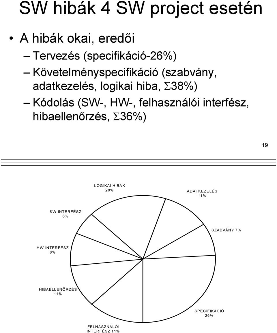 felhasználói interfész, hibaellenőrzés, Σ36%) 19 LOGIKAI HIBÁK 20% ADATKEZELÉS 11% SW