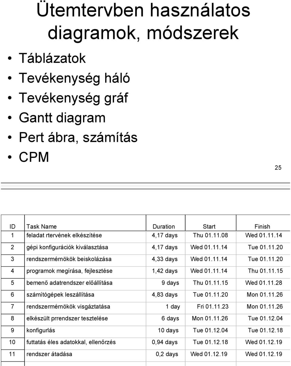 11.14 Thu 01.11.15 5 bemenő adatrendszer előállítása 9 days Thu 01.11.15 Wed 01.11.28 6 számítógépek leszállítása 4,83 days Tue 01.11.20 Mon 01.11.26 7 rendszermérnökök visgáztatása 1 day Fri 01.11.23 Mon 01.