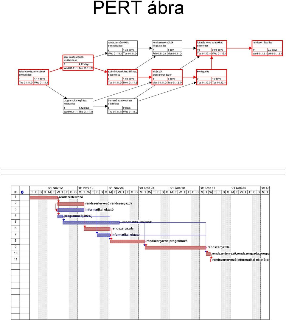 11.26Tue 01.12.04 futtatás éles adatokkal, ellenőrzés 10 0,94 days Tue 01.12.18 Wed 01.12.1 konfigurlás 9 10 days Tue 01.12.04 Tue 01.12.18 rendszer átadása 11 0,2 days Wed 01.12.1 Wed 01.12.1 programok megírása, fejlesztése 4 1,42 days Wed 01.