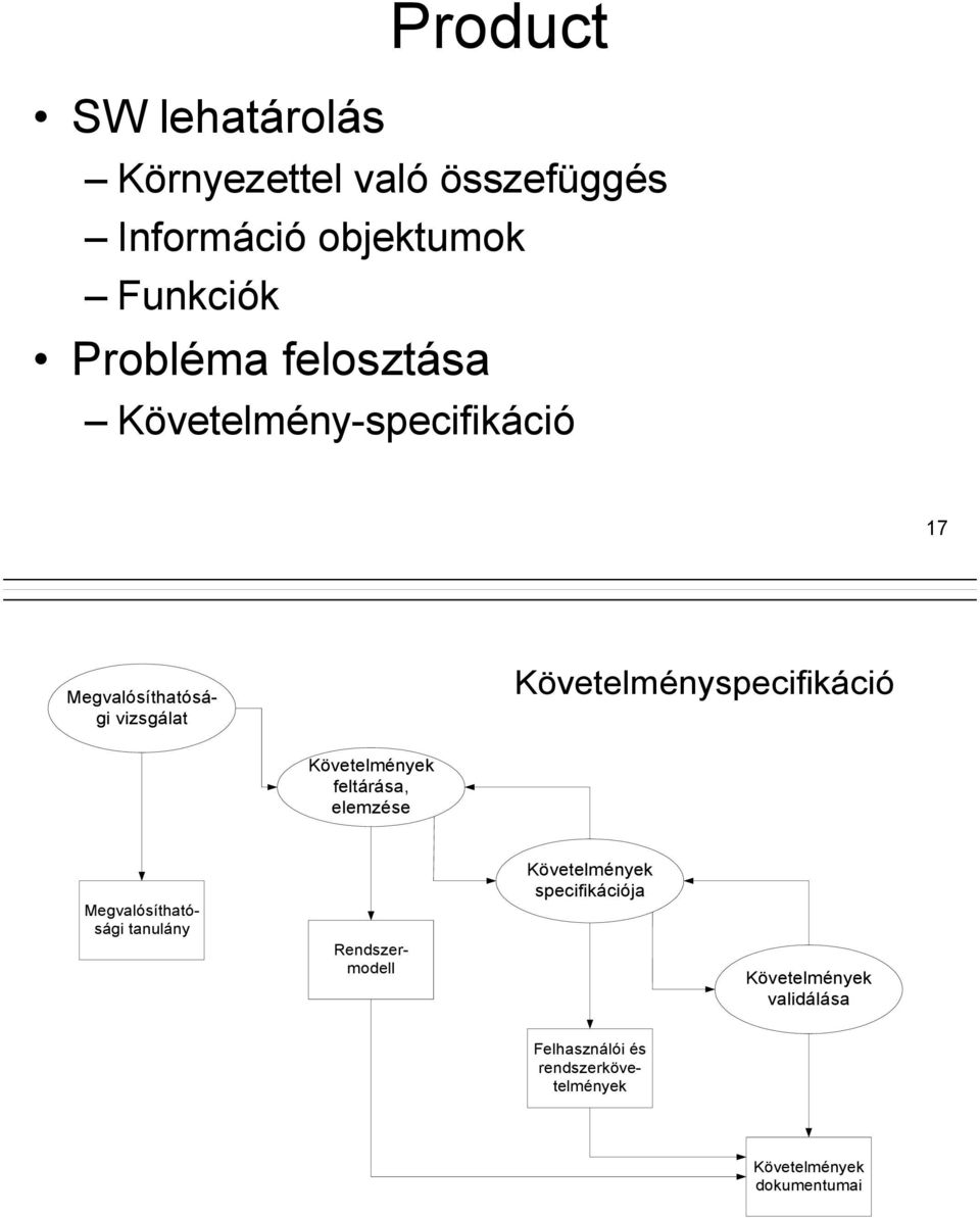 Követelmények feltárása, elemzése Megvalósíthatósági tanulány Rendszermodell Követelmények