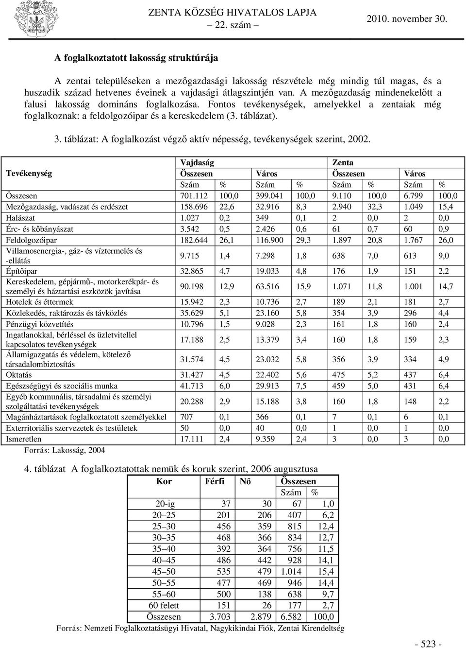 táblázat: A foglalkozást végz aktív népesség, tevékenységek szerint, 2002. Vajdaság Zenta Tevékenység Összesen Város Összesen Város Szám % Szám % Szám % Szám % Összesen 701.112 100,0 399.041 100,0 9.