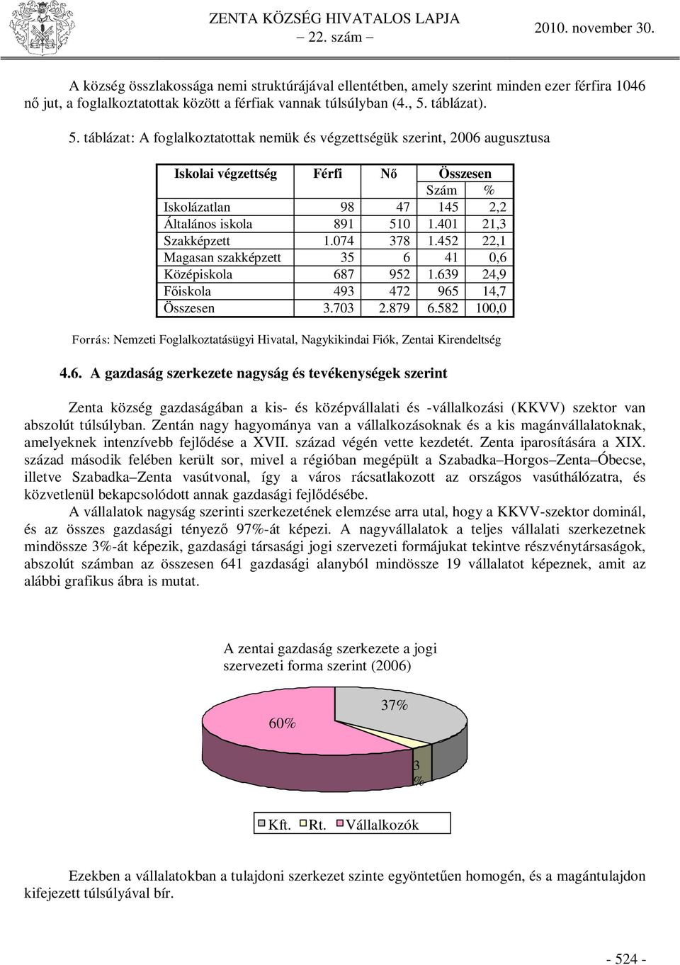 401 21,3 Szakképzett 1.074 378 1.452 22,1 Magasan szakképzett 35 6 41 0,6 Középiskola 687 952 1.639 24,9 iskola 493 472 965 14,7 Összesen 3.703 2.879 6.