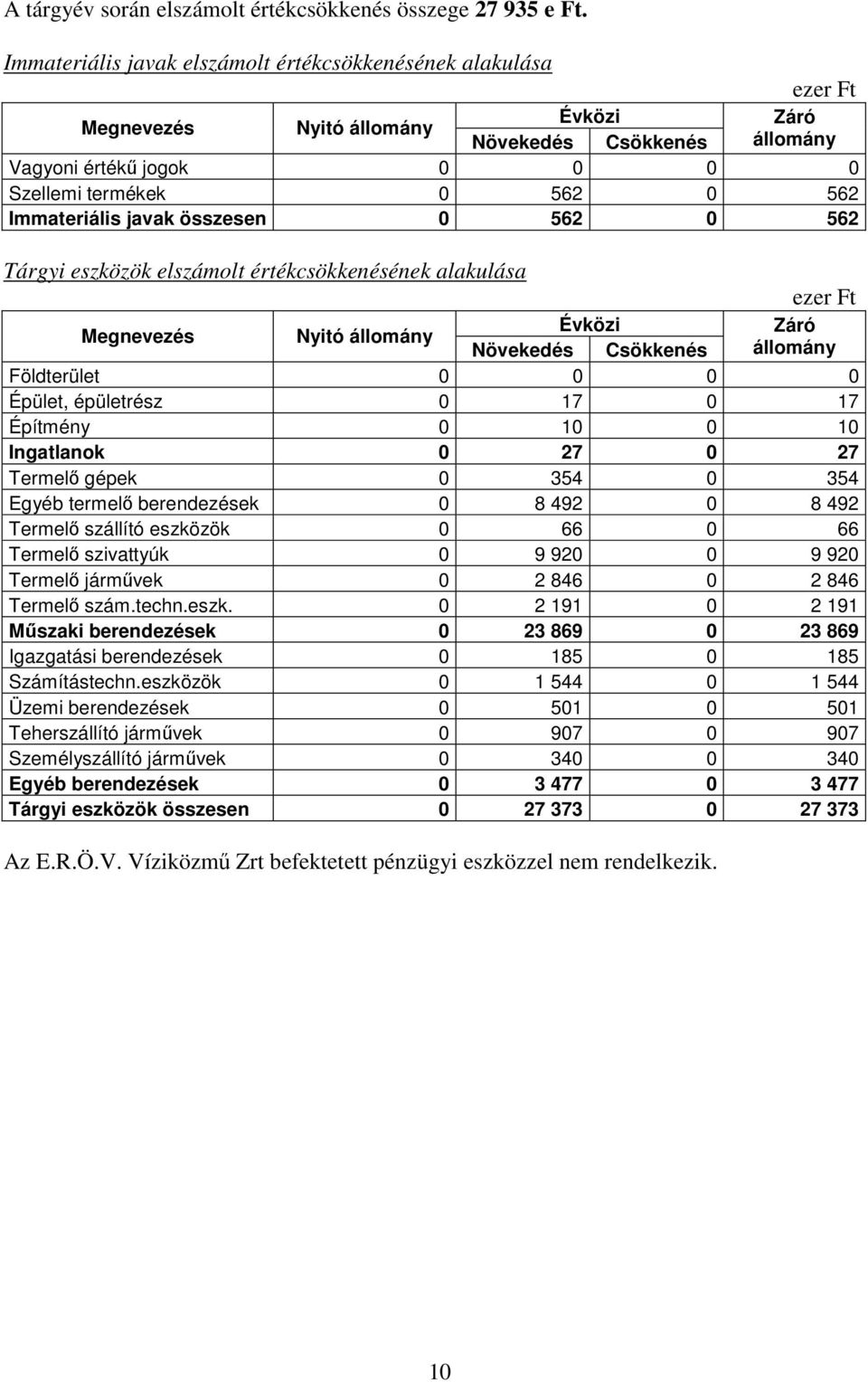 Immateriális javak összesen 0 562 0 562 Tárgyi eszközök elszámolt értékcsökkenésének alakulása ezer Ft Megnevezés Nyitó állomány Évközi Záró Növekedés Csökkenés állomány Földterület 0 0 0 0 Épület,