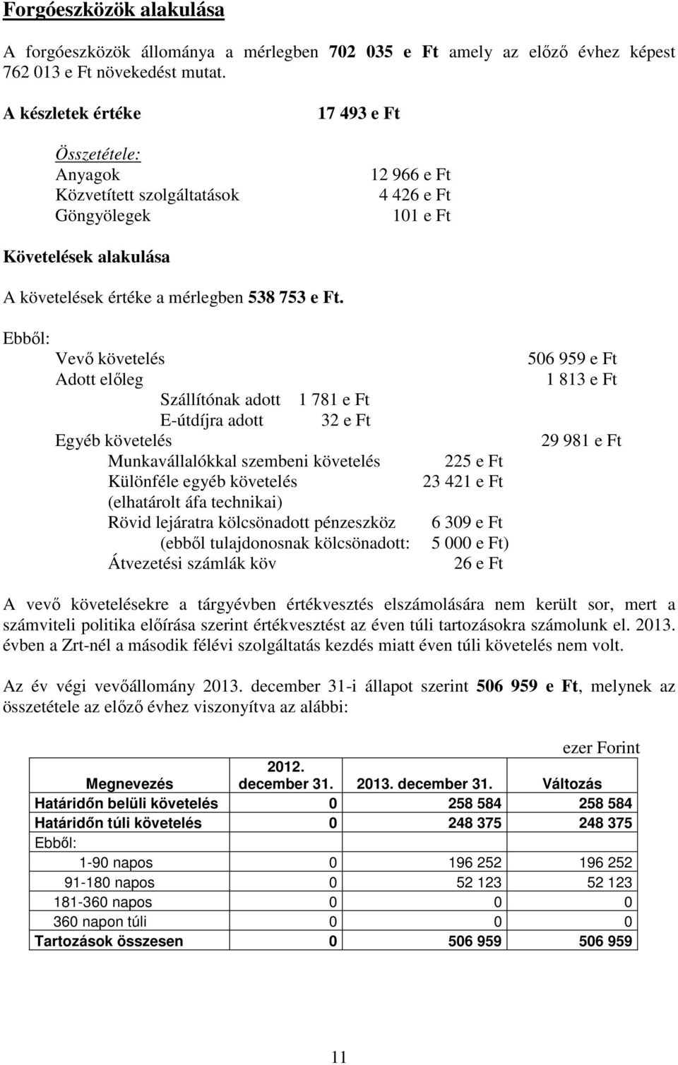 Ebből: Vevő követelés Adott előleg Szállítónak adott 1 781 e Ft E-útdíjra adott 32 e Ft Egyéb követelés Munkavállalókkal szembeni követelés Különféle egyéb követelés (elhatárolt áfa technikai) Rövid