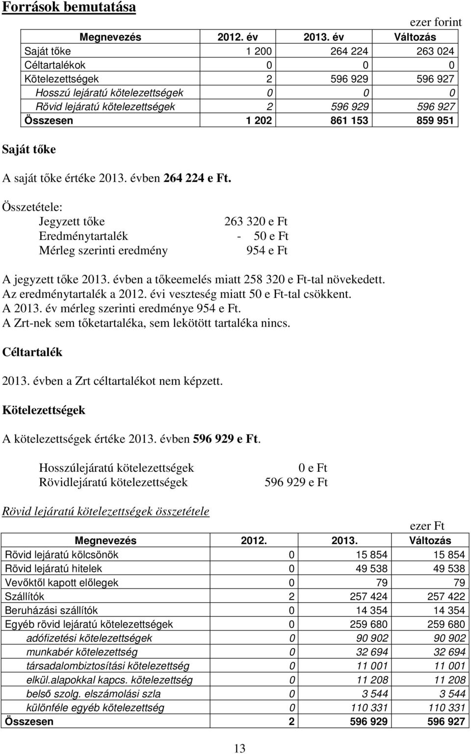 202 861 153 859 951 Saját tőke A saját tőke értéke 2013. évben 264 224 e Ft. Összetétele: Jegyzett tőke Eredménytartalék Mérleg szerinti eredmény 263 320 e Ft - 50 e Ft 954 e Ft A jegyzett tőke 2013.