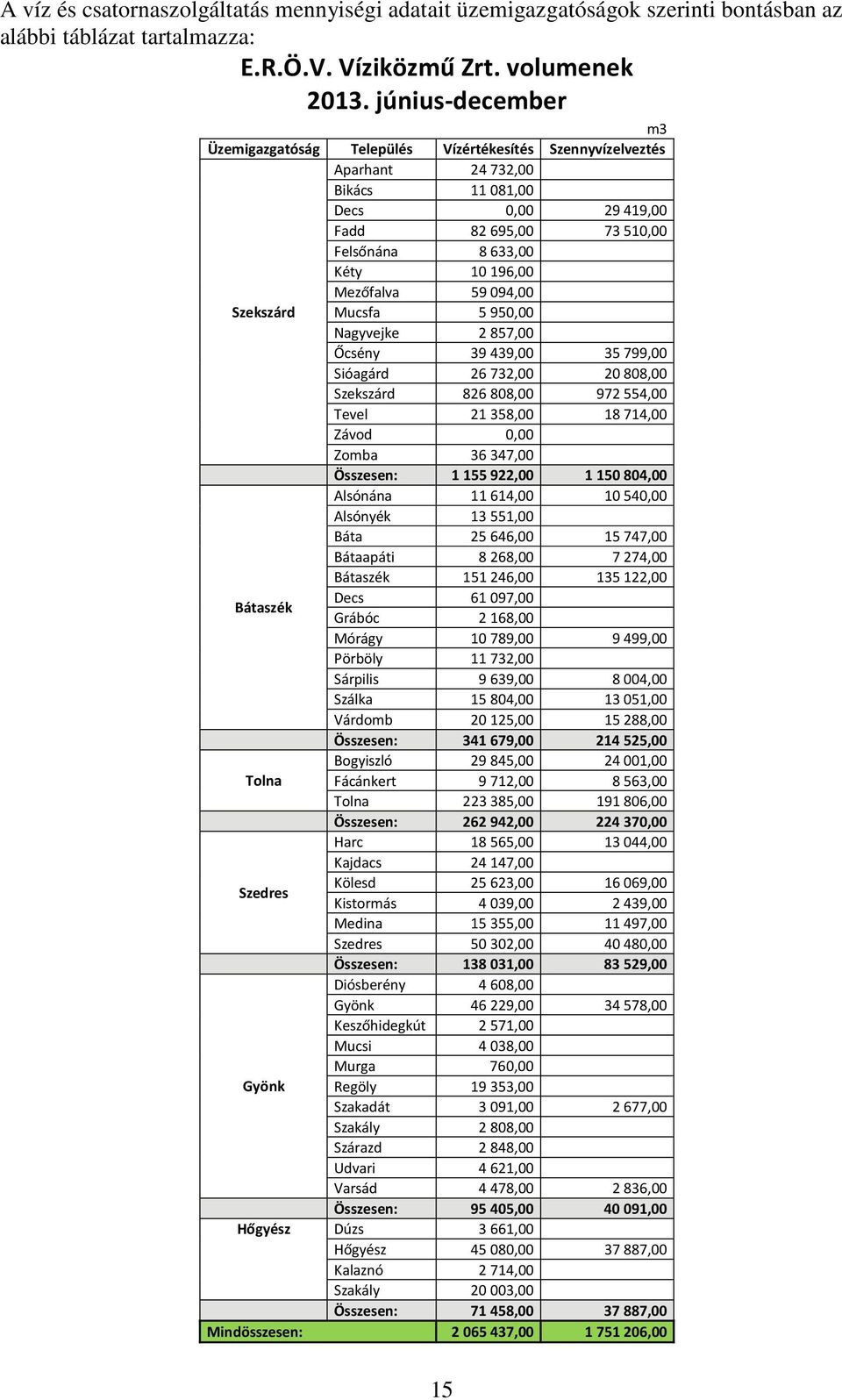 59094,00 Szekszárd Mucsfa 5950,00 Nagyvejke 2857,00 Őcsény 39439,00 35799,00 Sióagárd 26732,00 20808,00 Szekszárd 826808,00 972554,00 Tevel 21358,00 18714,00 Závod 0,00 Zomba 36347,00 Összesen: 1 155