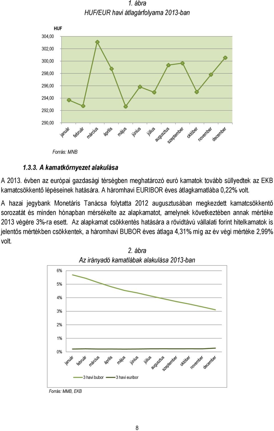 A hazai jegybank Monetáris Tanácsa folytatta 2012 augusztusában megkezdett kamatcsökkentő sorozatát és minden hónapban mérsékelte az alapkamatot, amelynek következtében annak mértéke 2013 végére