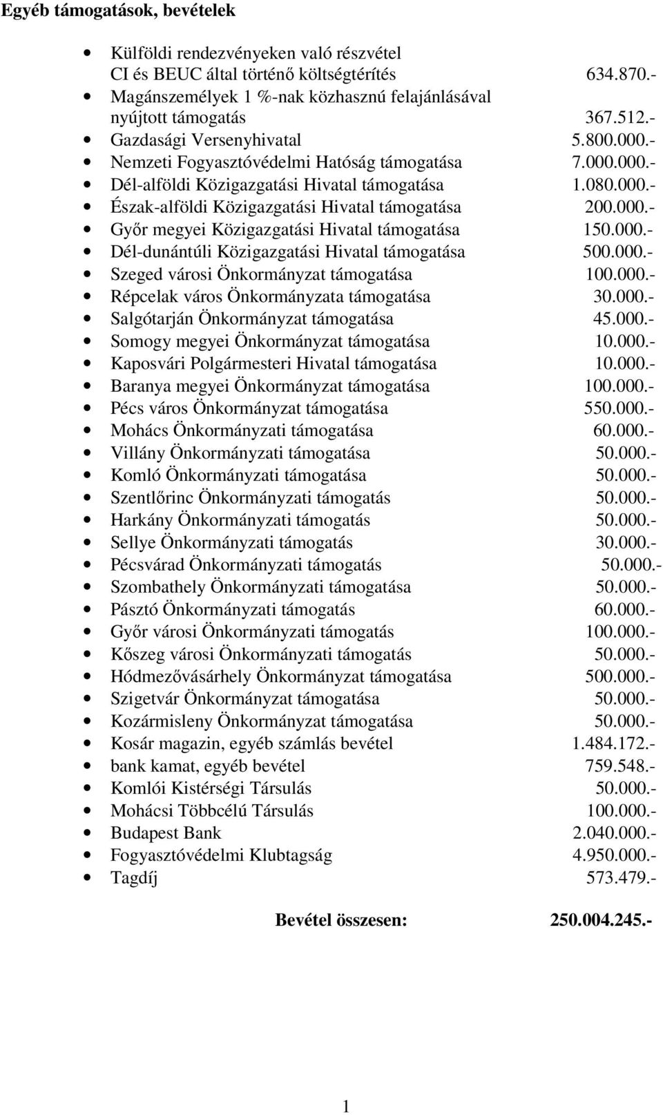 000.- Győr megyei Közigazgatási Hivatal támogatása 150.000.- Dél-dunántúli Közigazgatási Hivatal támogatása 500.000.- Szeged városi Önkormányzat támogatása 100.000.- Répcelak város Önkormányzata támogatása 30.