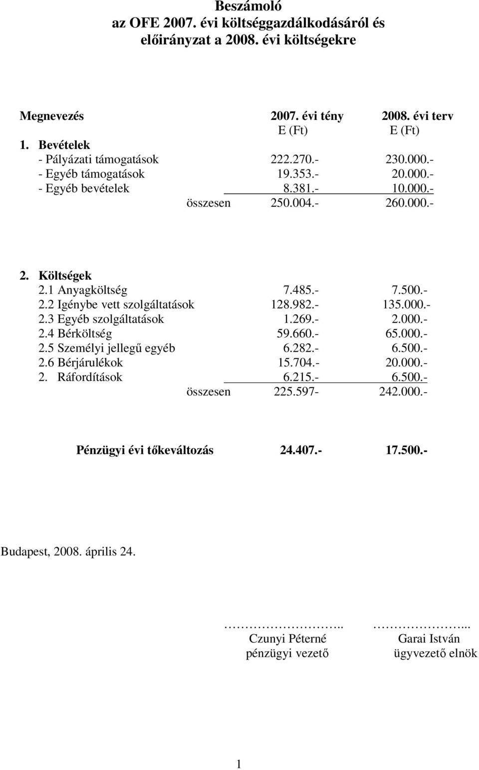 982.- 135.000.- 2.3 Egyéb szolgáltatások 1.269.- 2.000.- 2.4 Bérköltség 59.660.- 65.000.- 2.5 Személyi jellegű egyéb 6.282.- 6.500.- 2.6 Bérjárulékok 15.704.- 20.000.- 2. Ráfordítások 6.