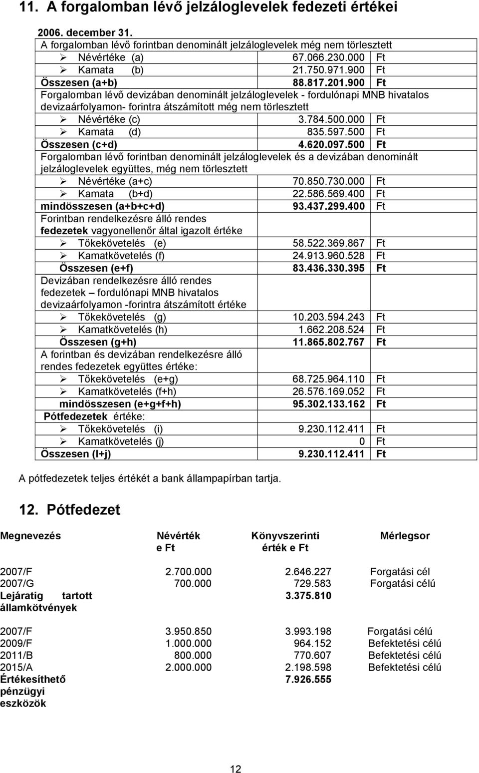 900 Ft Forgalomban lévő devizában denominált jelzáloglevelek - fordulónapi MNB hivatalos devizaárfolyamon- forintra átszámított még nem törlesztett Névértéke (c) 3.784.500.000 Ft Kamata (d) 835.597.