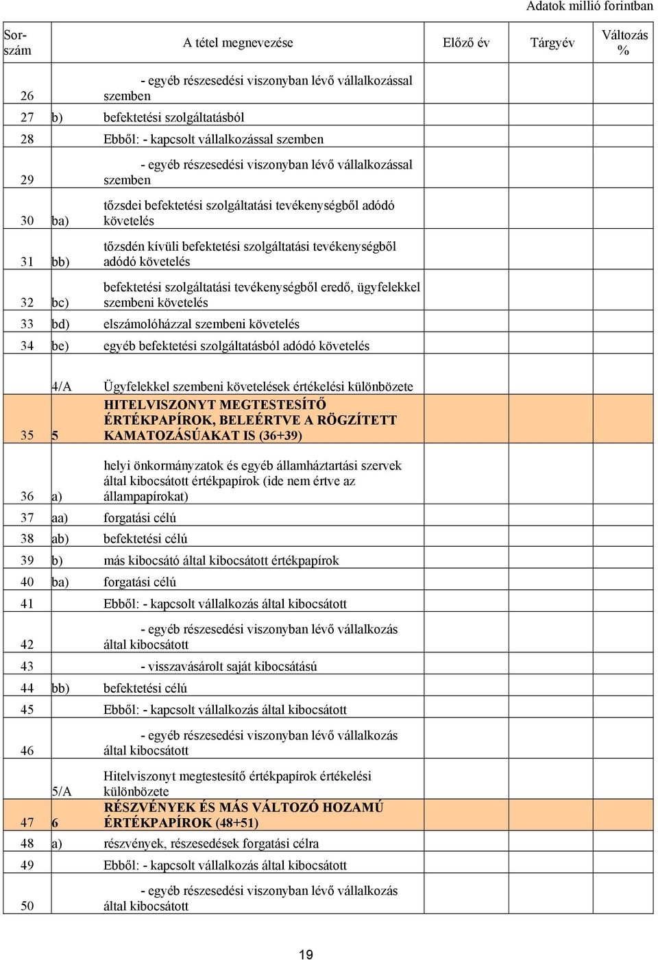 ügyfelekkel szembeni követelés 33 bd) elszámolóházzal szembeni követelés 34 be) egyéb befektetési szolgáltatásból adódó követelés 4/A Ügyfelekkel szembeni követelések értékelési különbözete 35 5